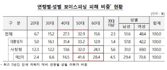 보이스피싱