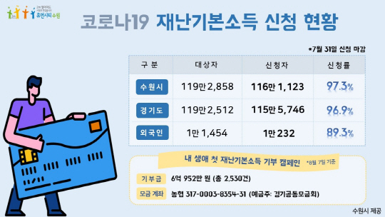 수원시민 100명 중 97명, 수원시·경기도 재난기본소득 받았다
