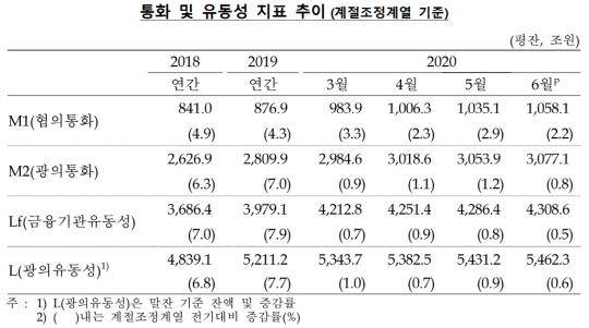 통화 및 유동성 지표