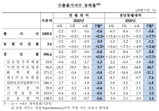 수출물가지수