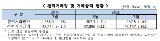 전력거래량 및 거래금액 현황