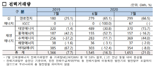 신재생에너지 전력거래량 현황