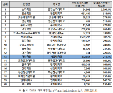 전국 4년제 사립대학 법인 수익용 기본재산 현황