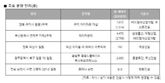 영호남주요분양단지