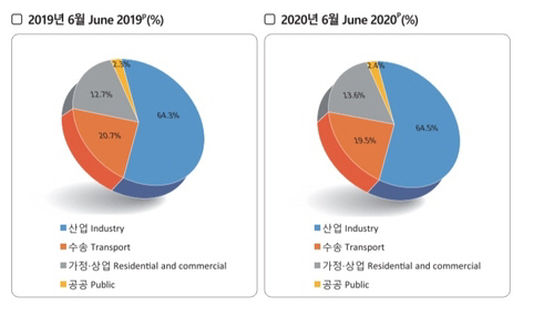 2020년 최종에너지 부문별 소비(에너지통계 월보)