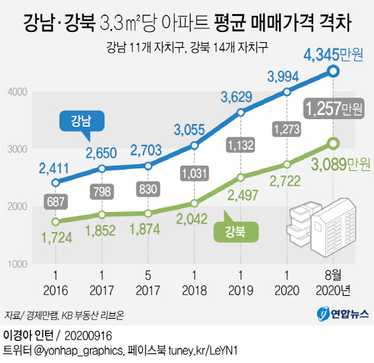 한강 이북 집값