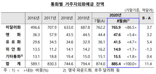 거주자 외화예금