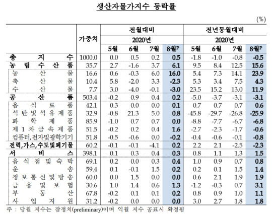 생산자물가