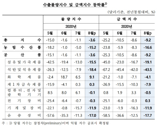 수출