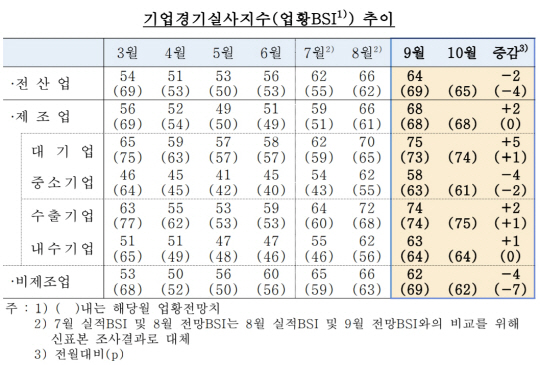 기업경기실사지수