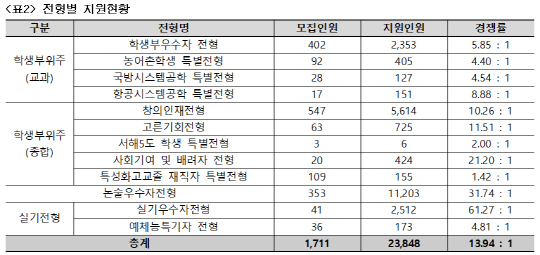 200928_표2_전형별 지원현황