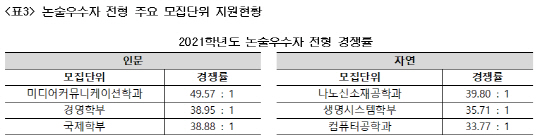 200928_표3_논술우수자 전형 주요 모집단위 지원현황