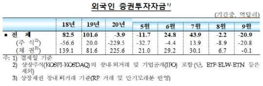 외국인 증권투자자금
