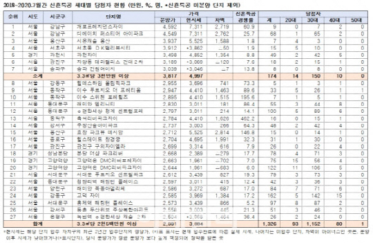 신혼특공