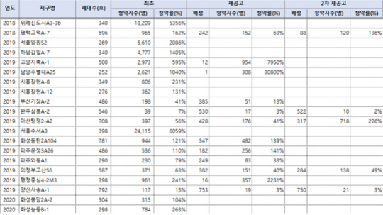 2020 신혼희망타운 청약