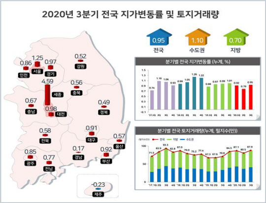 3분기 지가 변동률