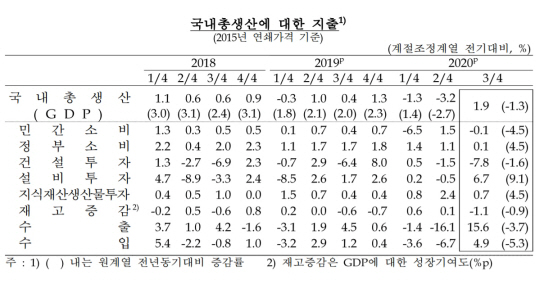 국내총생산