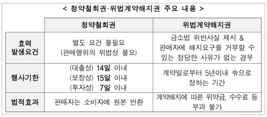 청약철회권 도입