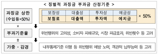 과징금 산정 기준