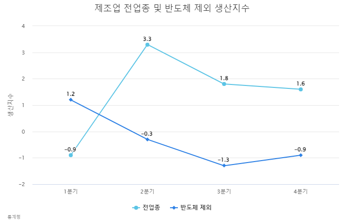 제조업 전업종 및 반도체 제외 생산지수