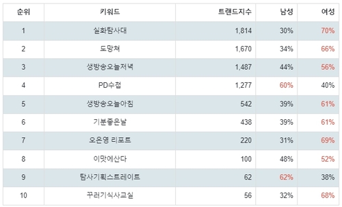 랭키파이 MBC 시사교양 프로그램 트렌드 지수 분석 결과