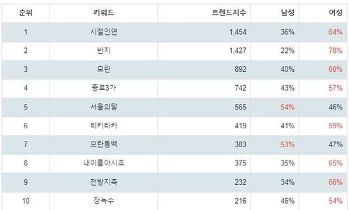 랭키파이 문화/엔터테인먼트 미스트롯3 음원 트렌드 테이블