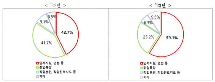 실업급여 수급자의 재취업 활동 비중
