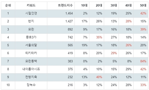 랭키파이 문화/엔터테인먼트 미스트롯3 음원 트렌드 테이블