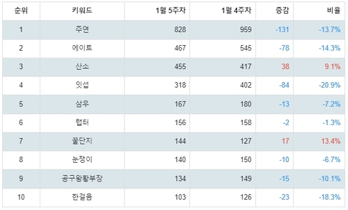 랭키파이 과학기술 분야 유튜브 채널 분석 결과
