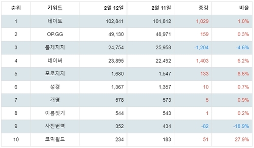 랭키파이 앱스토어 참고 관련 무료앱 분석 테이블