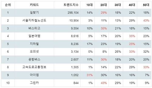 플레이스토어 지도/내비게이션 관련 앱 분석 테이블