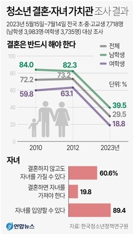 [그래픽] 청소년 결혼·자녀 가치관 조사 결과