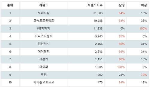 플레이스토어 자동차관련 앱 분석 테이블