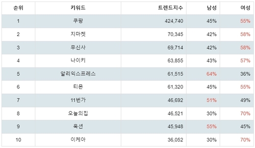 랭키파이 플레이스토어 쇼핑 관련 앱 성별 분석