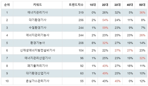 랭키파이 국가 기술자격증 (환경/에너지) 연령별 분석