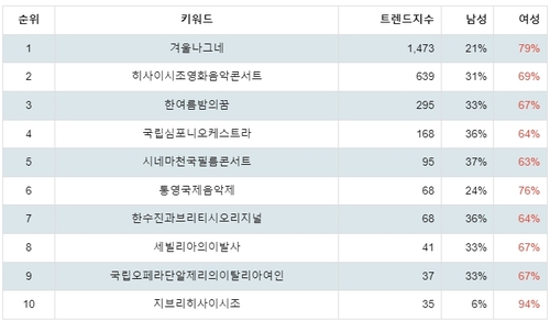 랭키파이 문화/엔터테인먼트 국내 클래식/오페라 성별 분석