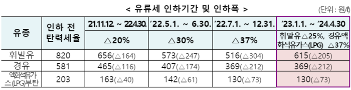 유류세 인하 동향