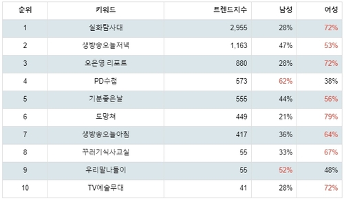 랭키파이  MBC 시사교양 프로그램 성별 분석