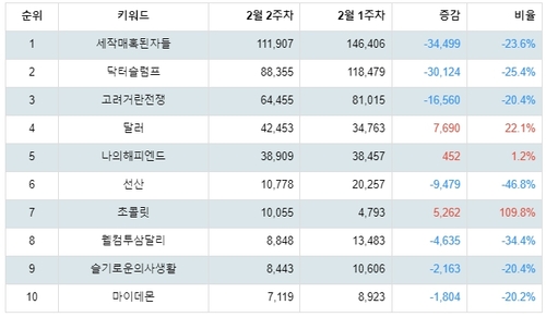 랭키파이 넷플릭스 드라마 트렌드 지수 분석 데이터