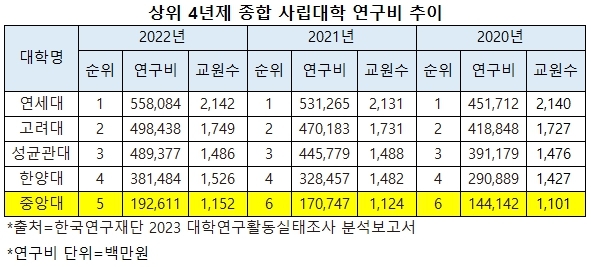 중앙대 연구비 수주
