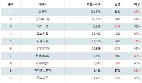 랭키파이 소셜 네트워크 사이트 성별 분석