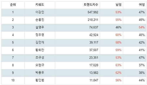 랭키파이 대한민국 축구 A대표팀 선수 성별 분석