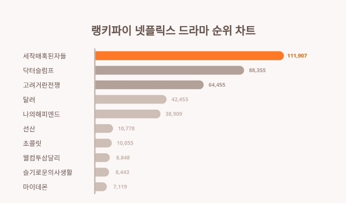 랭키파이 넷플릭스 드라마 분석 차트
