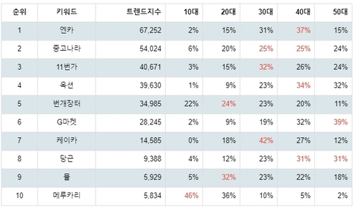 랭키파이 중고 거래 사이트 연령별 분석