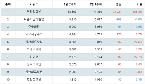랭키파이 넷플릭스 애니메이션 트렌드 지수 분석 데이터
