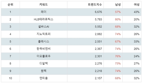 랭키파이 업종별 주식 건강 관리 장비와 용품 부문 성별 분석 결과