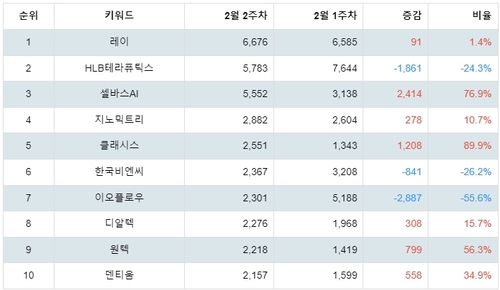 랭키파이 업종별 주식 건강 관리 장비와 용품 부문 트렌드 지수 분석 데이터