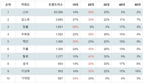 랭키파이 게임 분야 유튜브 채널 연령별 분석 결과