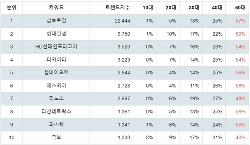 랭키파이 테마별 주식 우크라이나 재건 부문 연령별 분석