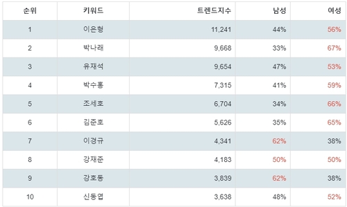 랭키파이 코미디언 성별 분석 결과